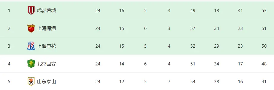 中超还有, S上海申花